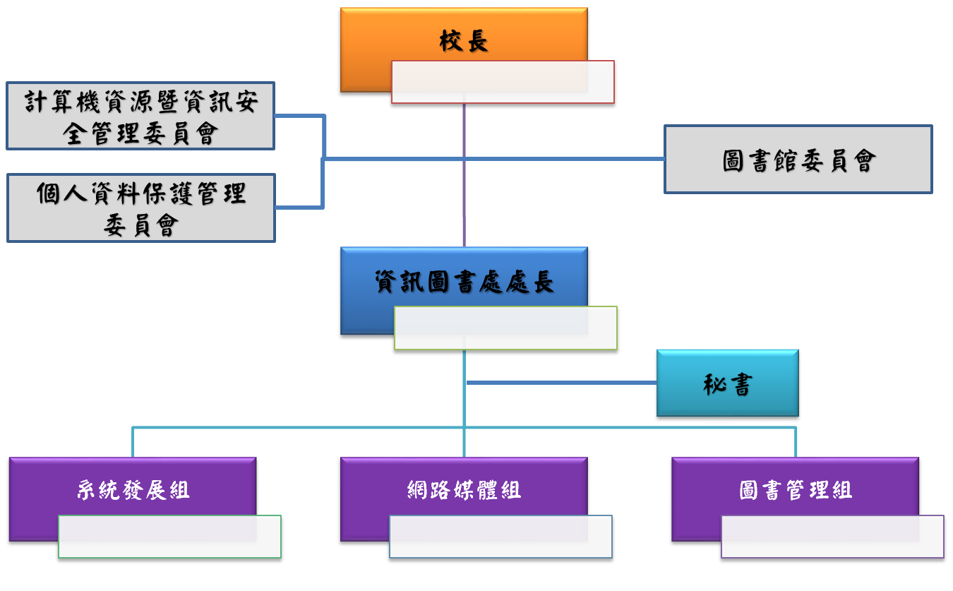 圖書館組織架構圖